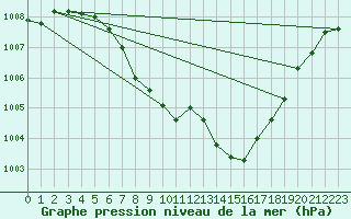 Courbe de la pression atmosphrique pour Saint Wolfgang