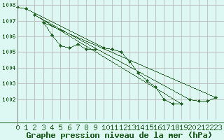 Courbe de la pression atmosphrique pour Auch (32)