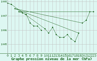 Courbe de la pression atmosphrique pour Kernascleden (56)