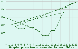 Courbe de la pression atmosphrique pour Manschnow