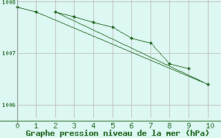 Courbe de la pression atmosphrique pour Ilomantsi Ptsnvaara