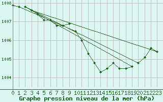 Courbe de la pression atmosphrique pour Avord (18)