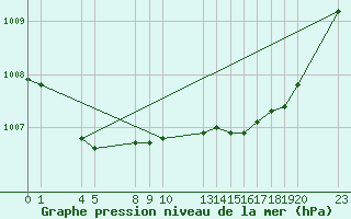 Courbe de la pression atmosphrique pour Saint-Haon (43)