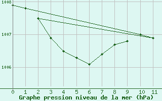 Courbe de la pression atmosphrique pour La Meyze (87)