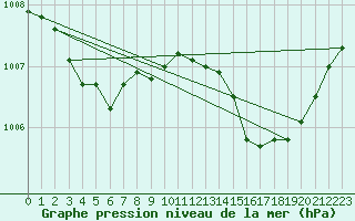 Courbe de la pression atmosphrique pour Saverdun (09)