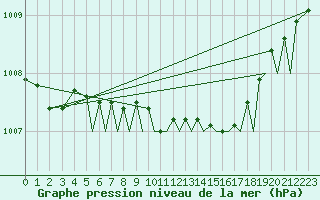 Courbe de la pression atmosphrique pour Bournemouth (UK)