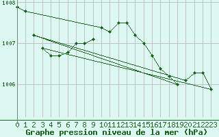 Courbe de la pression atmosphrique pour Seichamps (54)