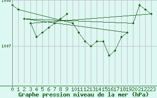 Courbe de la pression atmosphrique pour Finner