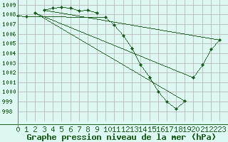 Courbe de la pression atmosphrique pour Buzenol (Be)