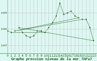 Courbe de la pression atmosphrique pour Aboyne