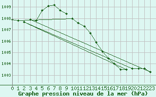 Courbe de la pression atmosphrique pour Leinefelde