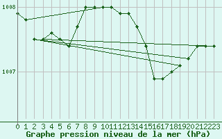 Courbe de la pression atmosphrique pour Cap Mele (It)