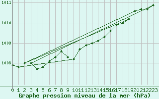 Courbe de la pression atmosphrique pour Gvarv