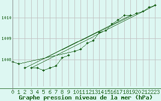 Courbe de la pression atmosphrique pour Kokkola Tankar