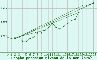 Courbe de la pression atmosphrique pour Manston (UK)