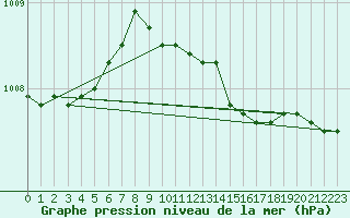 Courbe de la pression atmosphrique pour Bad Salzuflen