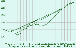 Courbe de la pression atmosphrique pour Turnu Magurele