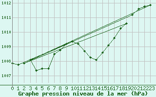 Courbe de la pression atmosphrique pour Ranshofen