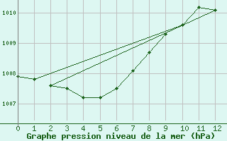 Courbe de la pression atmosphrique pour Nottingham Weather Centre