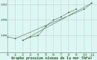 Courbe de la pression atmosphrique pour Hel