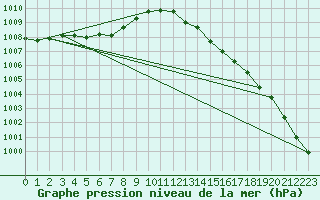 Courbe de la pression atmosphrique pour Douelle (46)