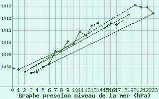 Courbe de la pression atmosphrique pour Ulm-Mhringen