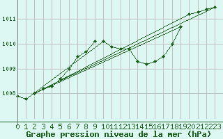 Courbe de la pression atmosphrique pour Cervia