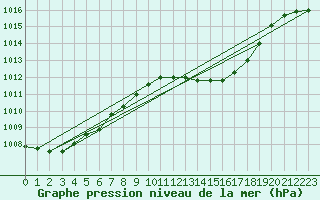 Courbe de la pression atmosphrique pour Ste (34)