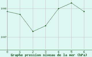 Courbe de la pression atmosphrique pour Kingman, Kingman Airport