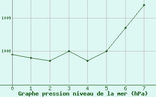 Courbe de la pression atmosphrique pour Ferrara