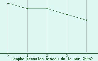 Courbe de la pression atmosphrique pour Ilomantsi Ptsnvaara