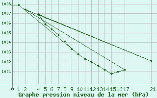 Courbe de la pression atmosphrique pour Gaddede A