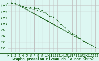 Courbe de la pression atmosphrique pour Pakri