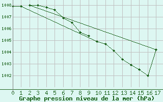 Courbe de la pression atmosphrique pour Bischofszell