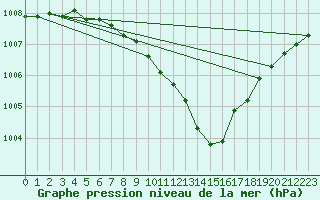 Courbe de la pression atmosphrique pour Schaerding