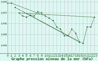 Courbe de la pression atmosphrique pour Pinsot (38)