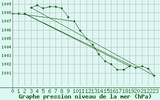 Courbe de la pression atmosphrique pour Gsgen