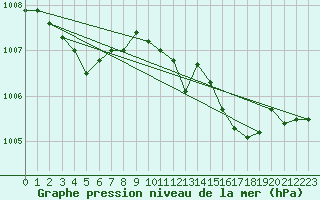 Courbe de la pression atmosphrique pour Rauma Kylmapihlaja