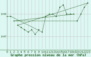 Courbe de la pression atmosphrique pour Pouzauges (85)