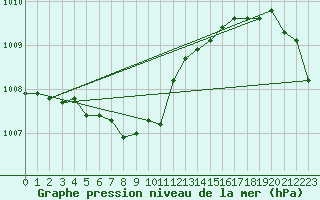 Courbe de la pression atmosphrique pour Ouessant (29)