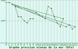 Courbe de la pression atmosphrique pour Sion (Sw)