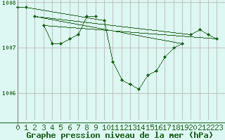 Courbe de la pression atmosphrique pour Roth