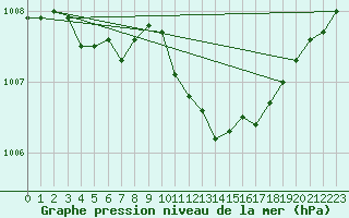 Courbe de la pression atmosphrique pour Goettingen