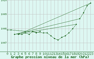 Courbe de la pression atmosphrique pour Friesoythe-altenoythe