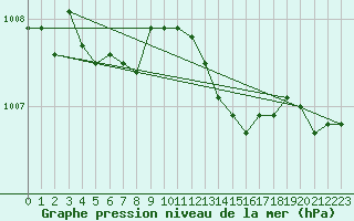 Courbe de la pression atmosphrique pour Charleville-Mzires (08)