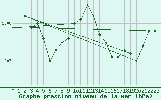 Courbe de la pression atmosphrique pour Recoubeau (26)