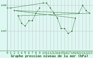 Courbe de la pression atmosphrique pour Wittering