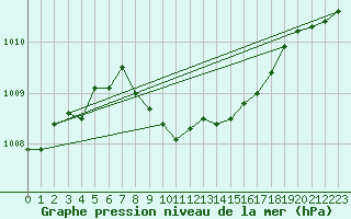 Courbe de la pression atmosphrique pour Meiningen