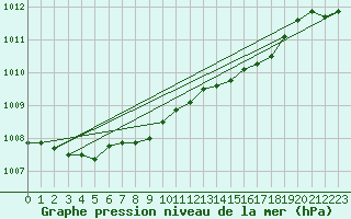 Courbe de la pression atmosphrique pour Ernage (Be)