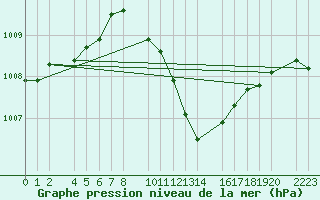 Courbe de la pression atmosphrique pour Herrera del Duque